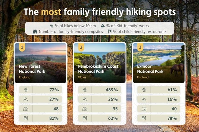 Top 3 Family friendly hiking spots