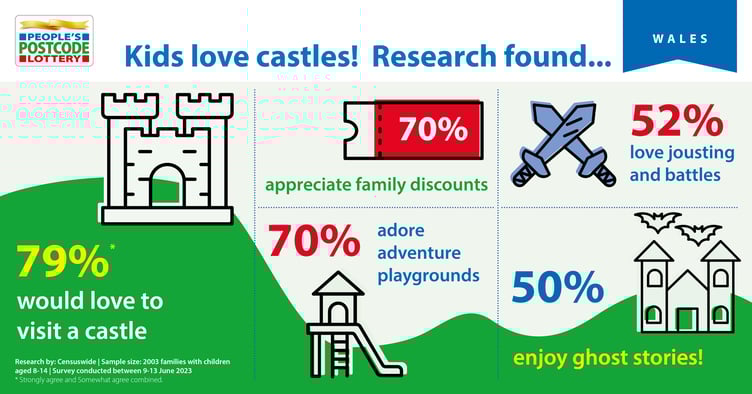 Kids Love Castles - research Wales