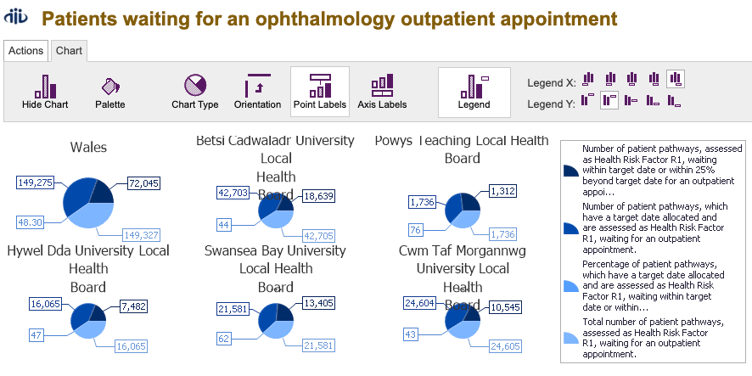 Graph showing Patients in Wales waiting for an ophthalmology outpatient appointment