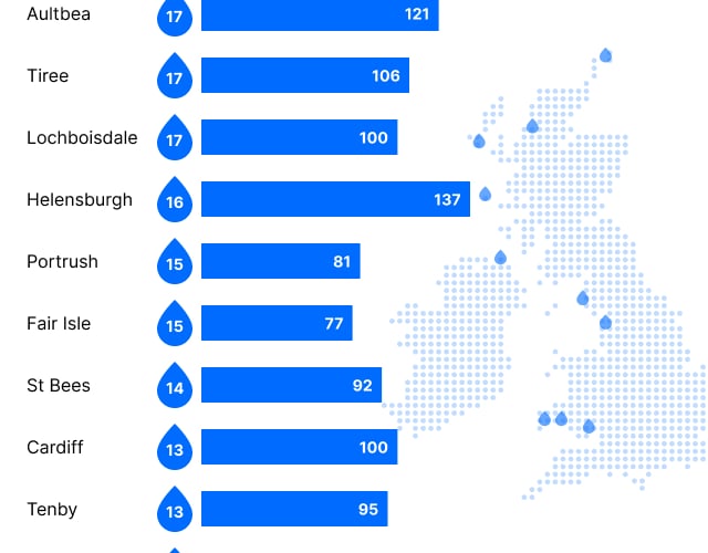 Top 10 Rainiest Seaside Towns in the UK