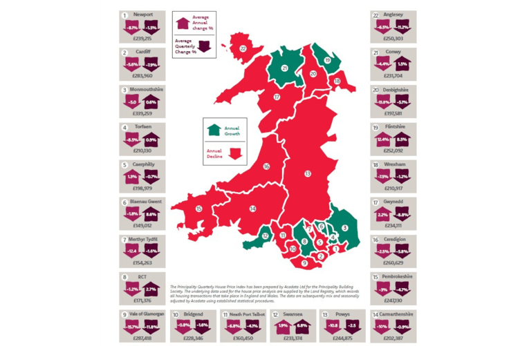 Housing prices