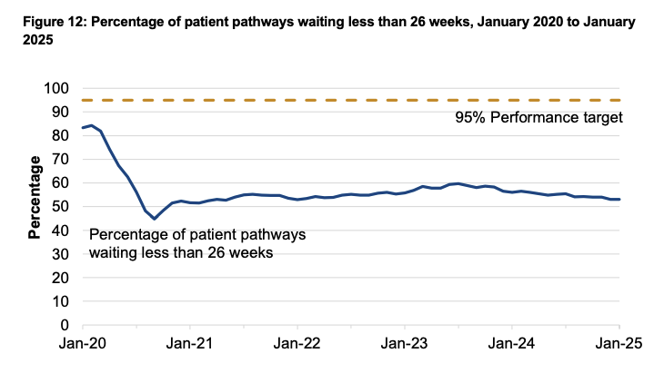 Percentage of patient pathways waiting less than 26 weeks, January 2020 to January 2025
