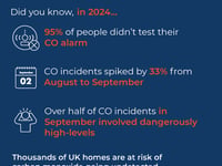 95% of CO alarms in Wales untested