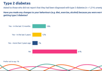 One in five people in Wales making positive changes to reduce type 2 Diabetes risk