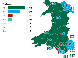 Senedd poll predicts Plaid victory and Eluned out