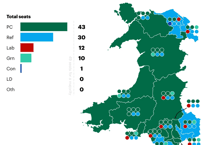 Plaid victory, Eluned Morgan out, Reform and Green surge, Tories and Lib Dem wipe out